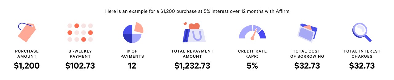 Here’s an example of a $1,200 purchase over 12 months with Affirm :